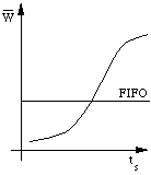 Evolution du temps d'accès dans le modèle SJF