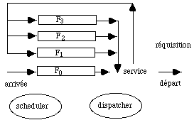 Allocation du processeur dans le modèle du tourniquet