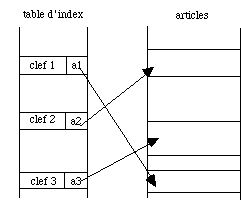 table d'index
